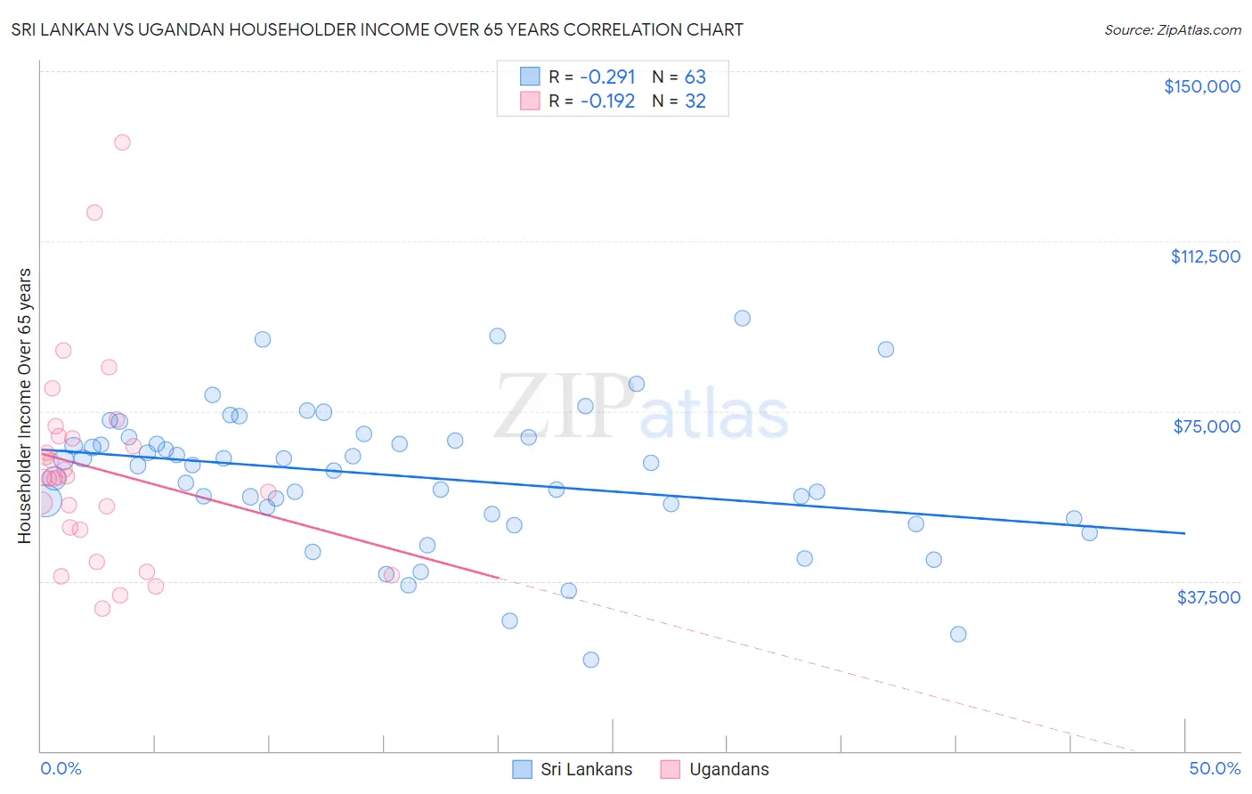 Sri Lankan vs Ugandan Householder Income Over 65 years