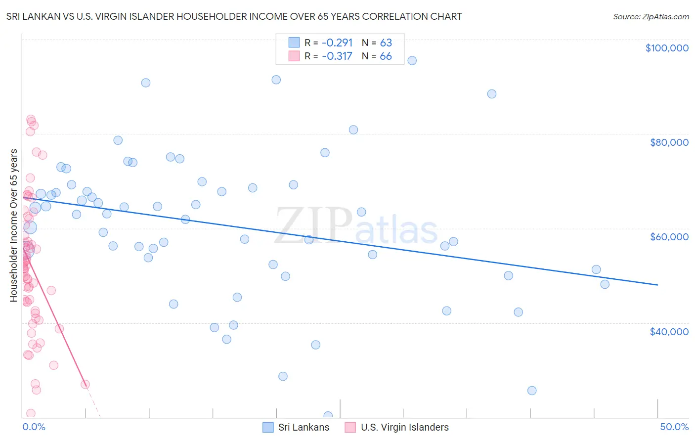Sri Lankan vs U.S. Virgin Islander Householder Income Over 65 years
