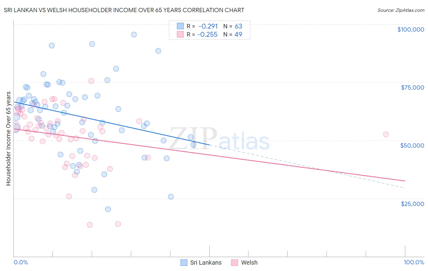 Sri Lankan vs Welsh Householder Income Over 65 years