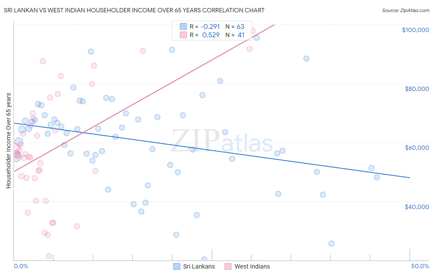 Sri Lankan vs West Indian Householder Income Over 65 years