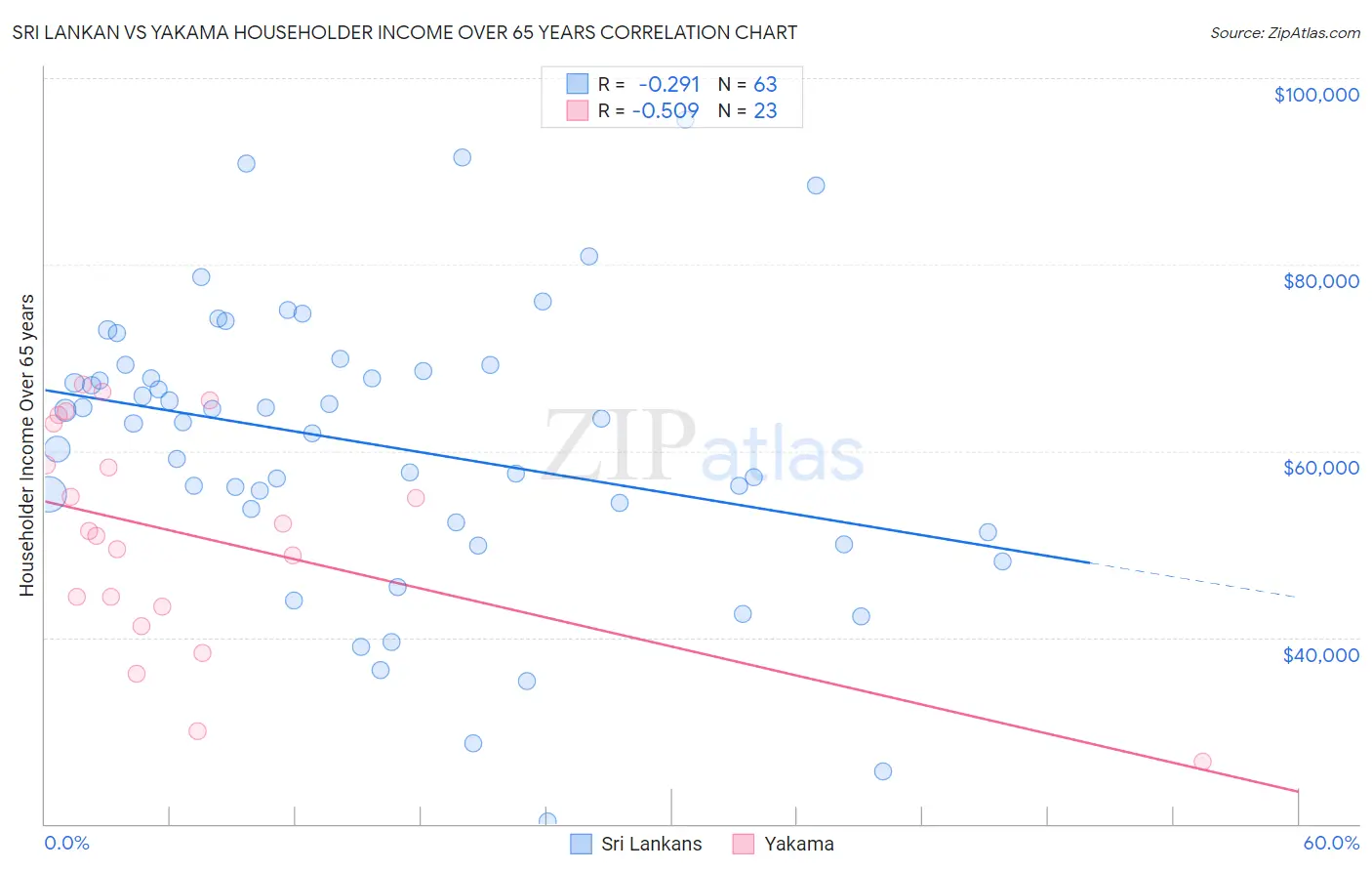 Sri Lankan vs Yakama Householder Income Over 65 years