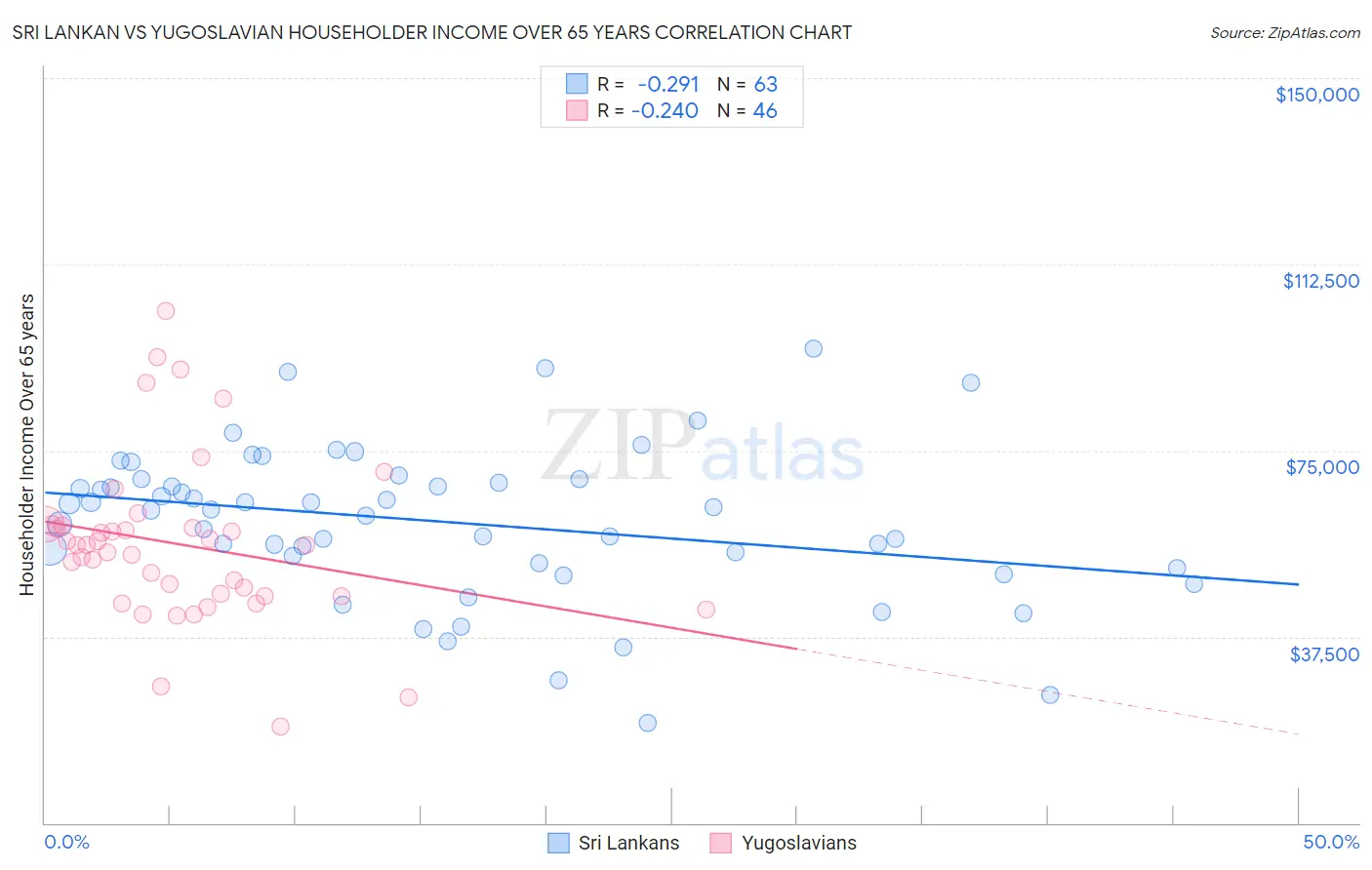 Sri Lankan vs Yugoslavian Householder Income Over 65 years