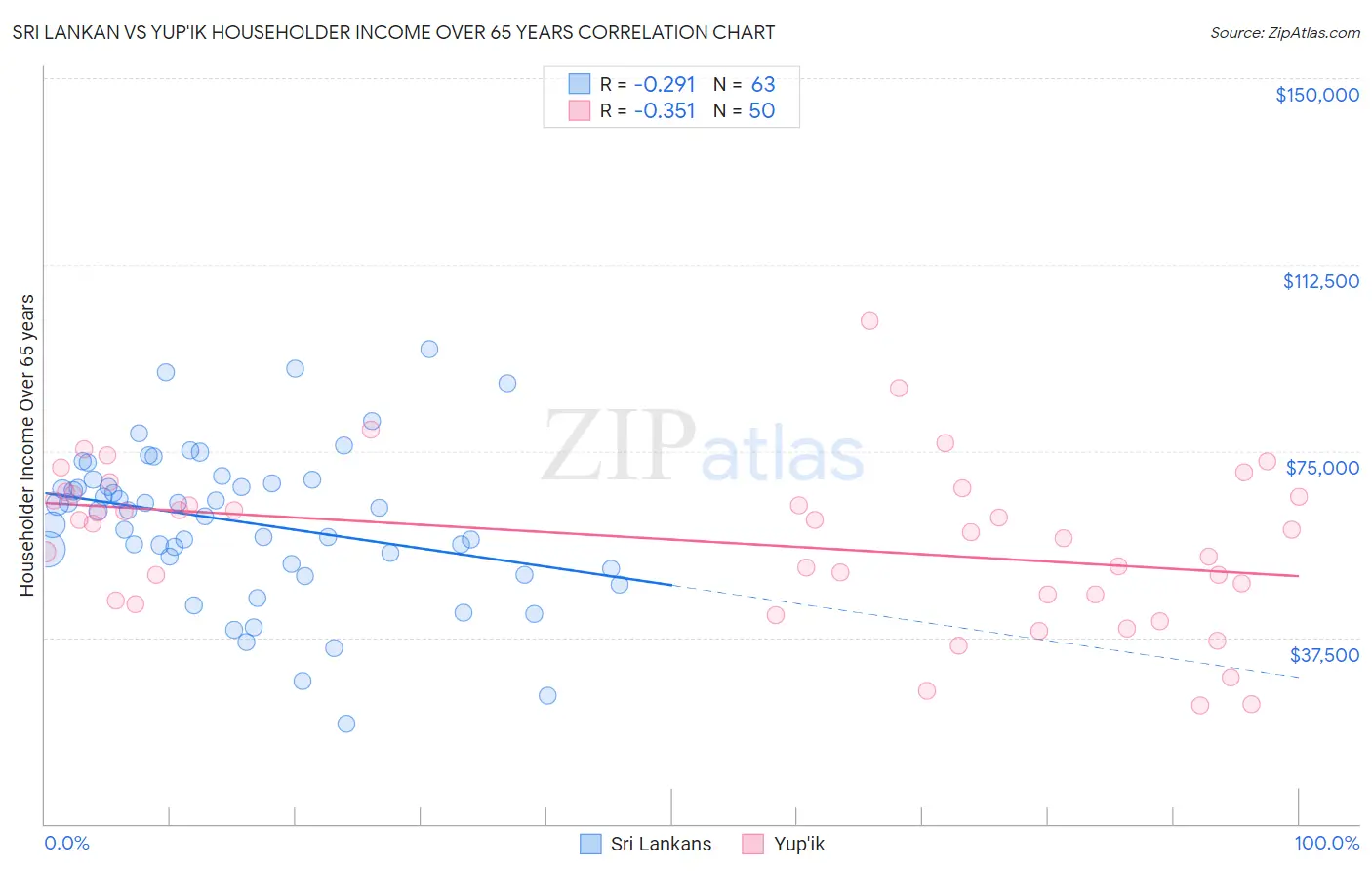 Sri Lankan vs Yup'ik Householder Income Over 65 years