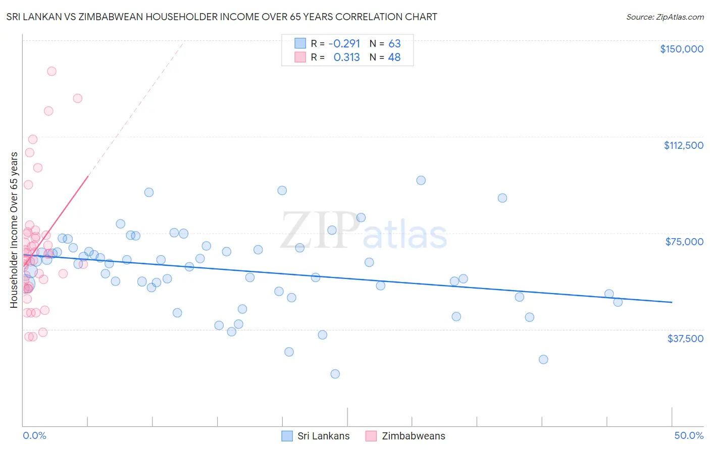 Sri Lankan vs Zimbabwean Householder Income Over 65 years