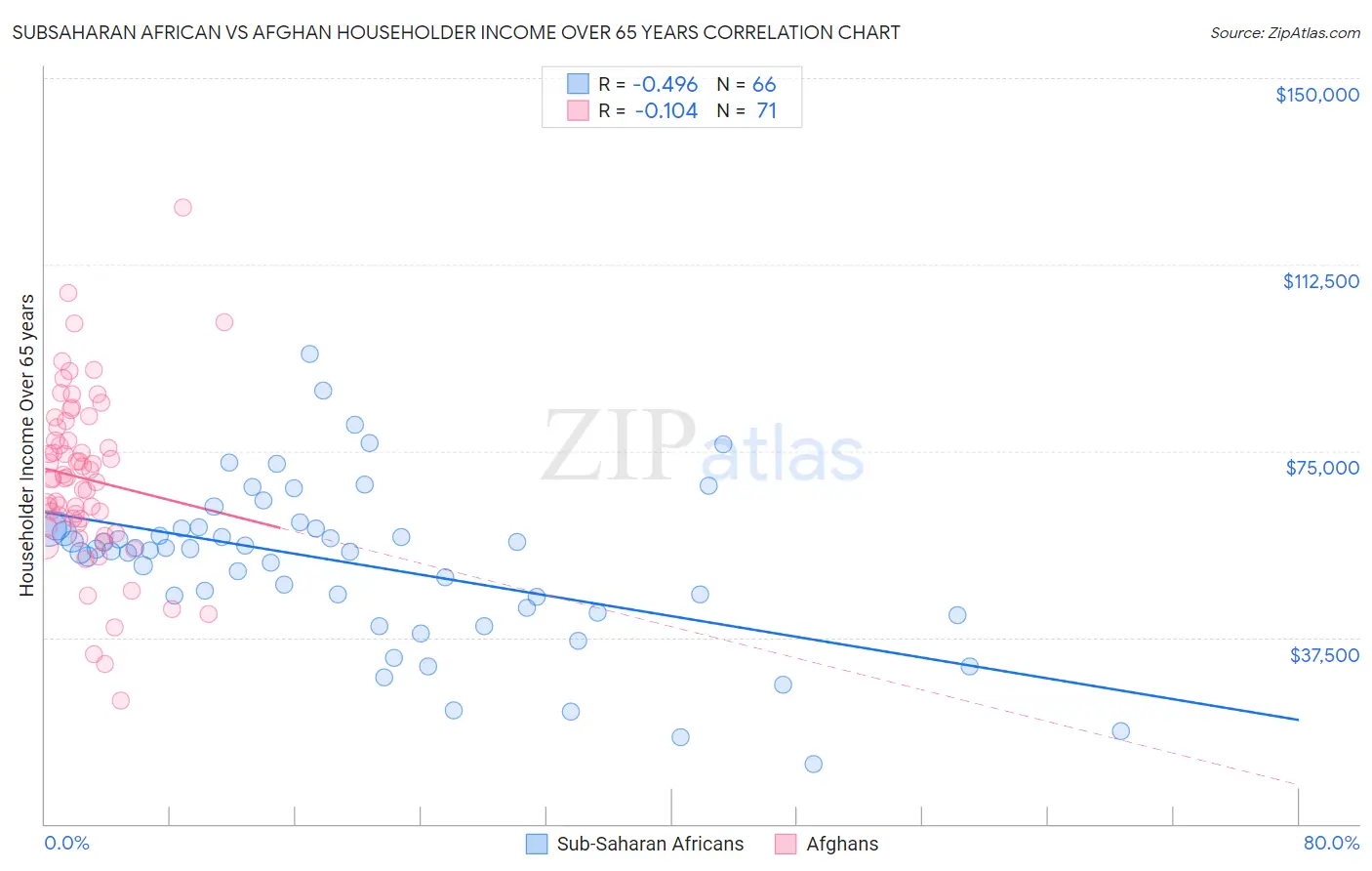 Subsaharan African vs Afghan Householder Income Over 65 years