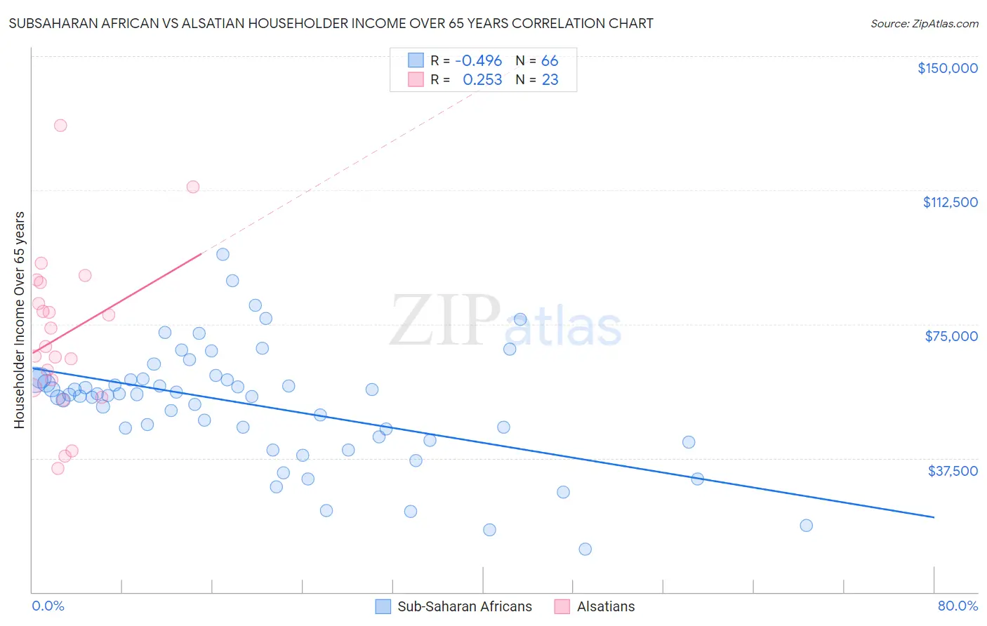 Subsaharan African vs Alsatian Householder Income Over 65 years