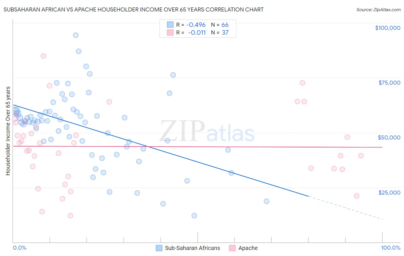 Subsaharan African vs Apache Householder Income Over 65 years