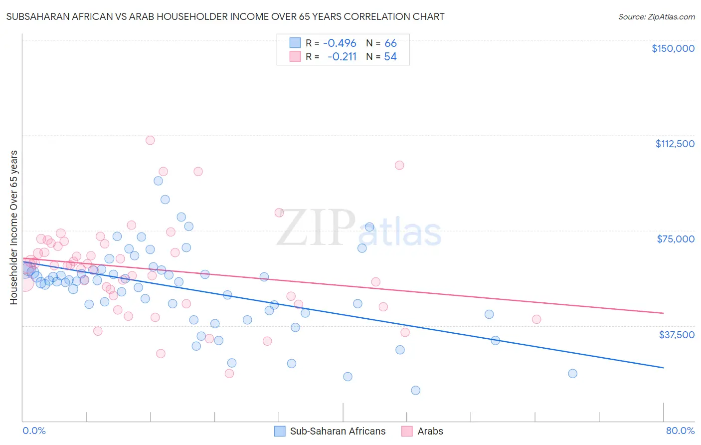 Subsaharan African vs Arab Householder Income Over 65 years