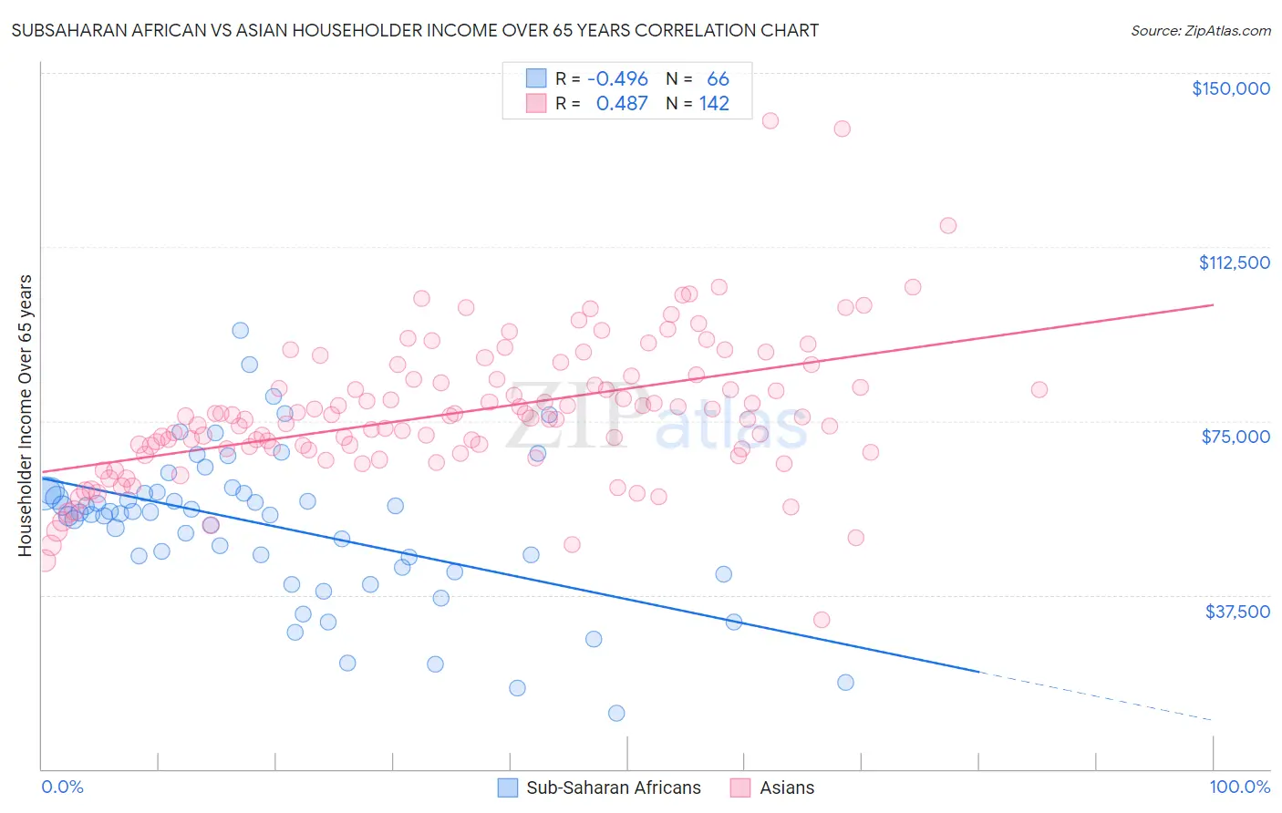 Subsaharan African vs Asian Householder Income Over 65 years
