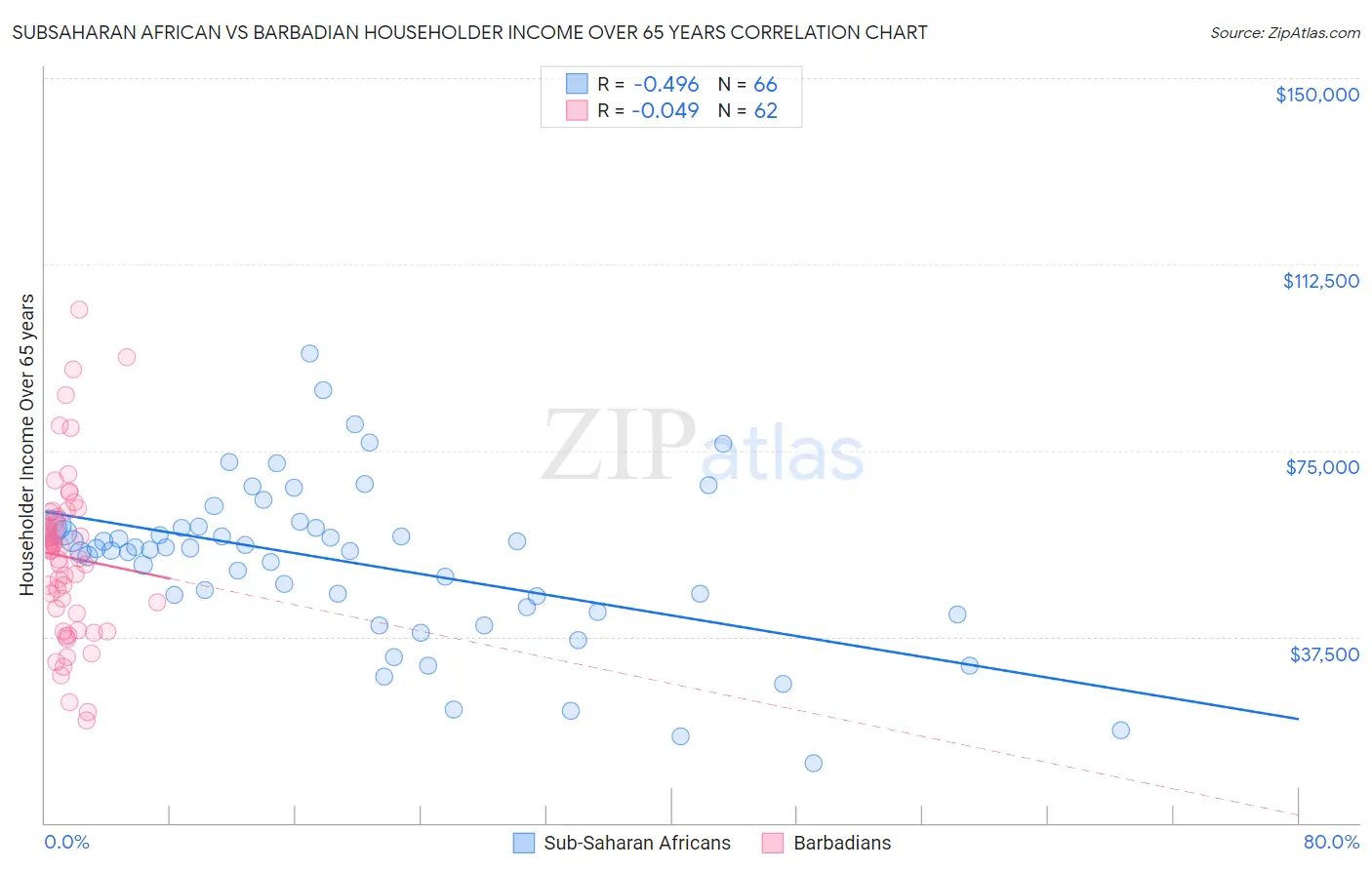 Subsaharan African vs Barbadian Householder Income Over 65 years