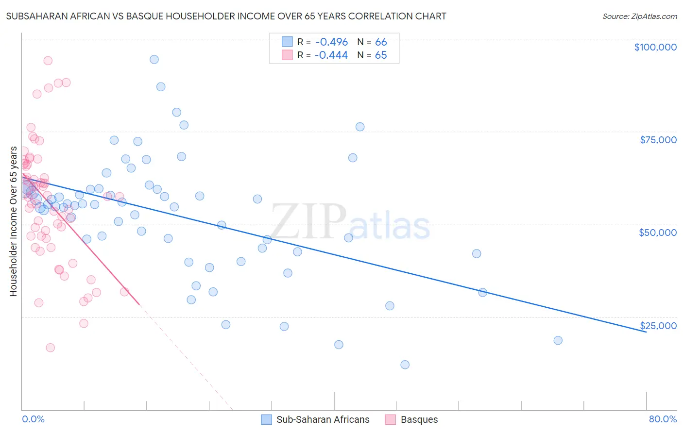Subsaharan African vs Basque Householder Income Over 65 years
