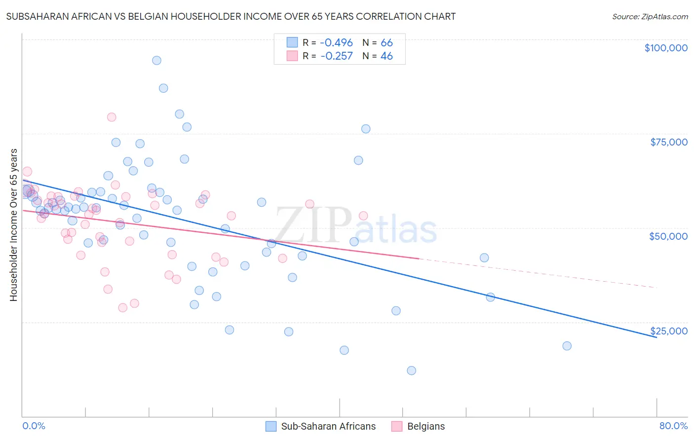 Subsaharan African vs Belgian Householder Income Over 65 years