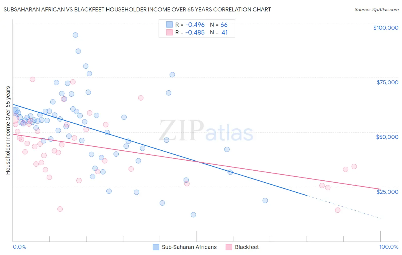 Subsaharan African vs Blackfeet Householder Income Over 65 years