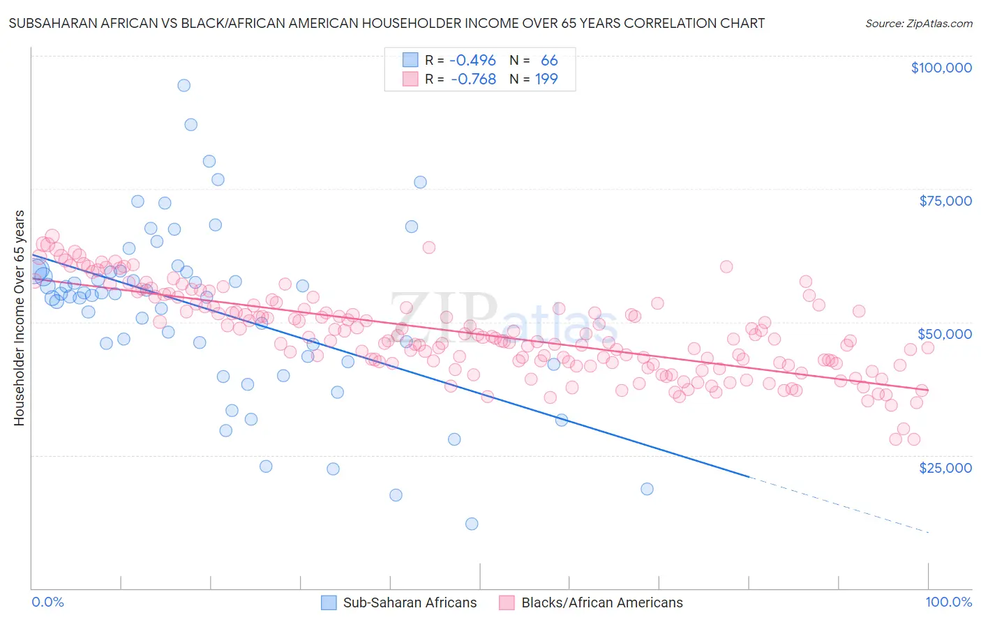 Subsaharan African vs Black/African American Householder Income Over 65 years