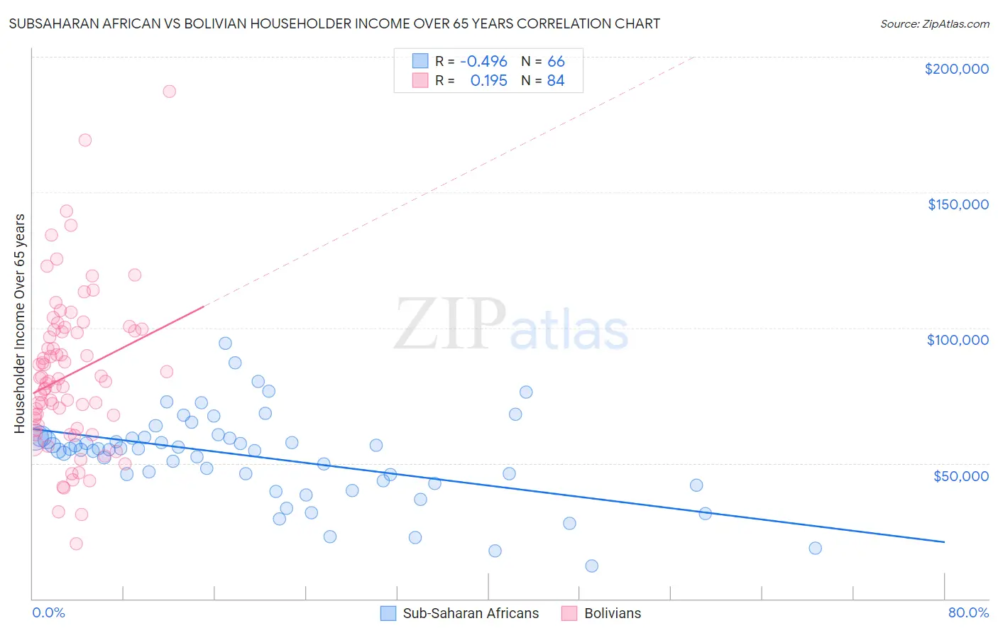 Subsaharan African vs Bolivian Householder Income Over 65 years