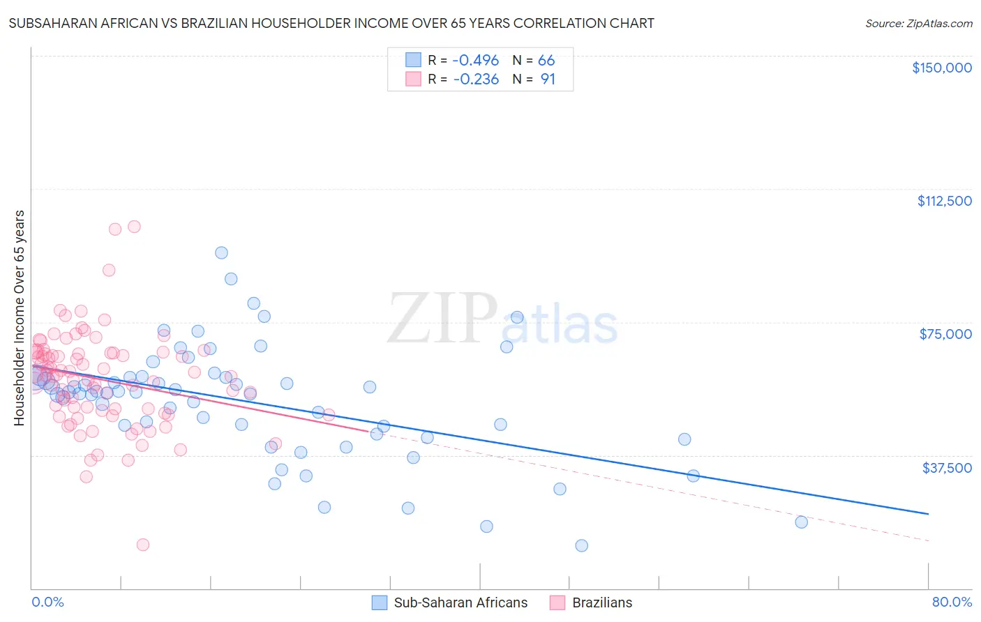 Subsaharan African vs Brazilian Householder Income Over 65 years