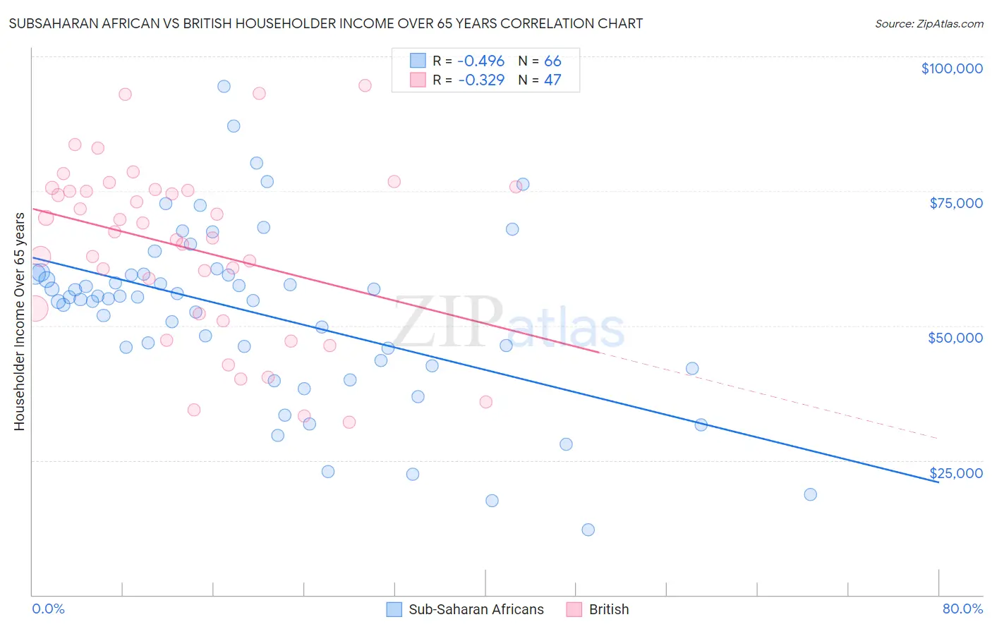 Subsaharan African vs British Householder Income Over 65 years