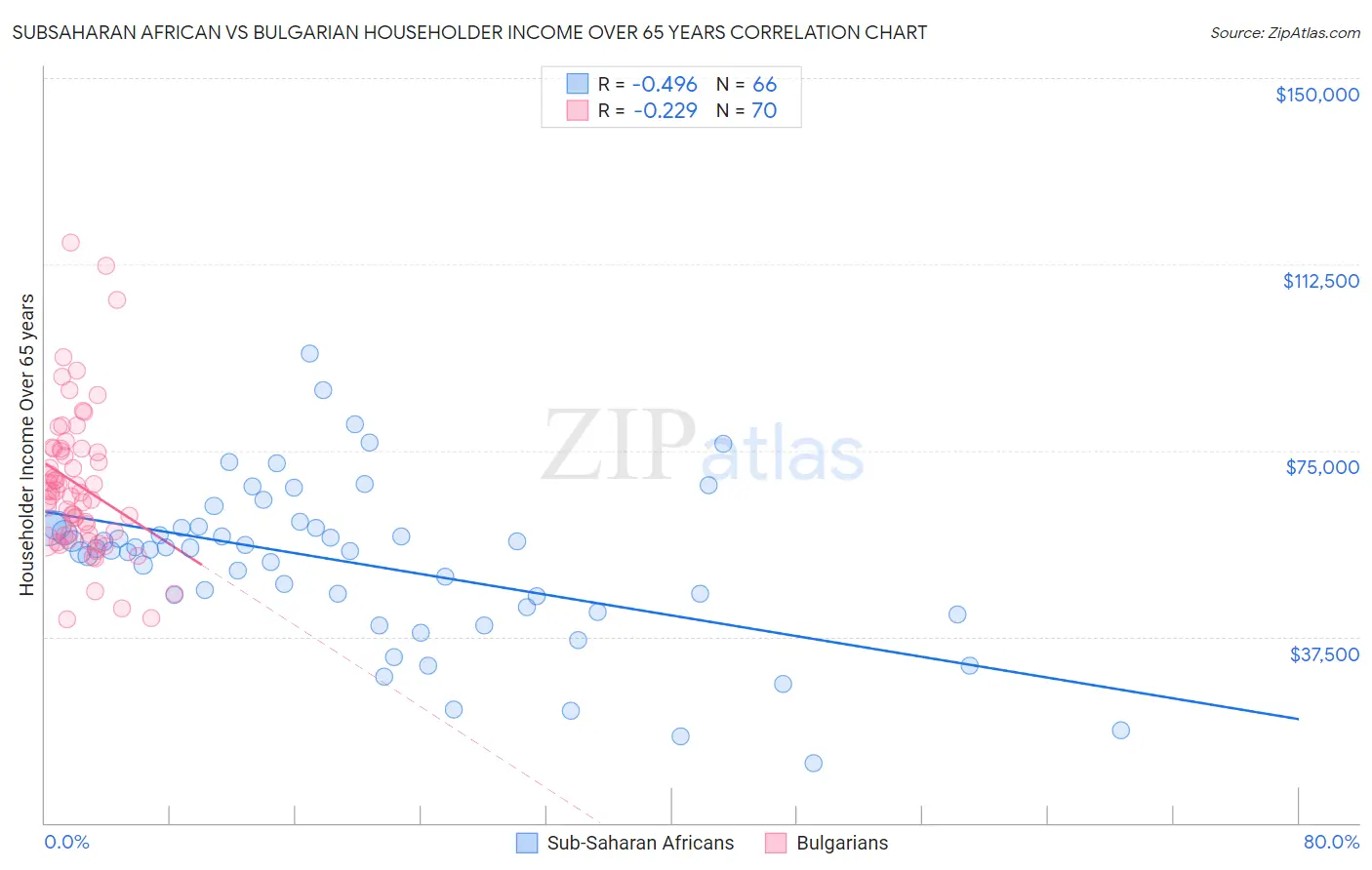 Subsaharan African vs Bulgarian Householder Income Over 65 years