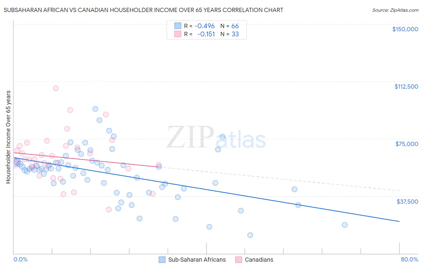 Subsaharan African vs Canadian Householder Income Over 65 years