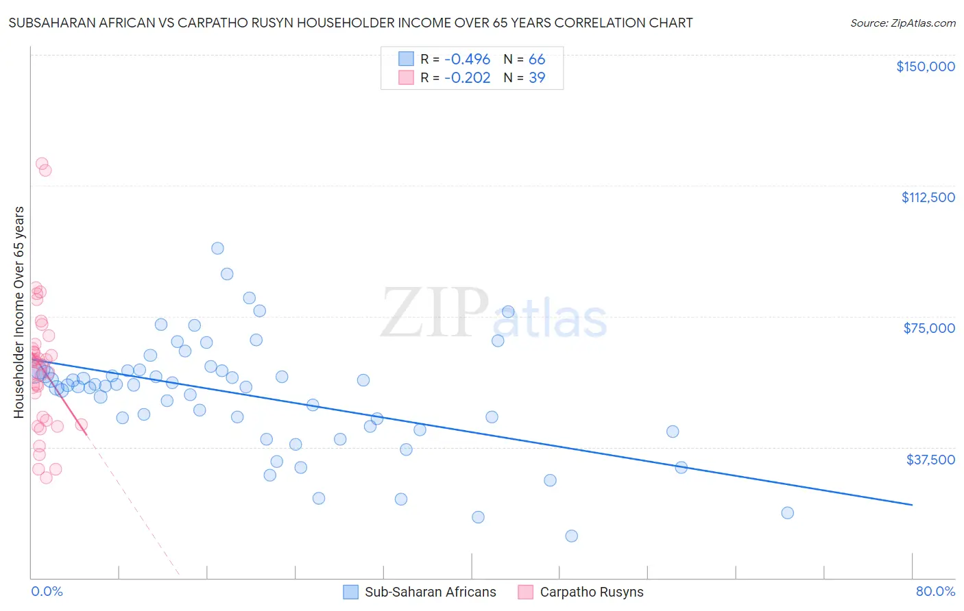 Subsaharan African vs Carpatho Rusyn Householder Income Over 65 years