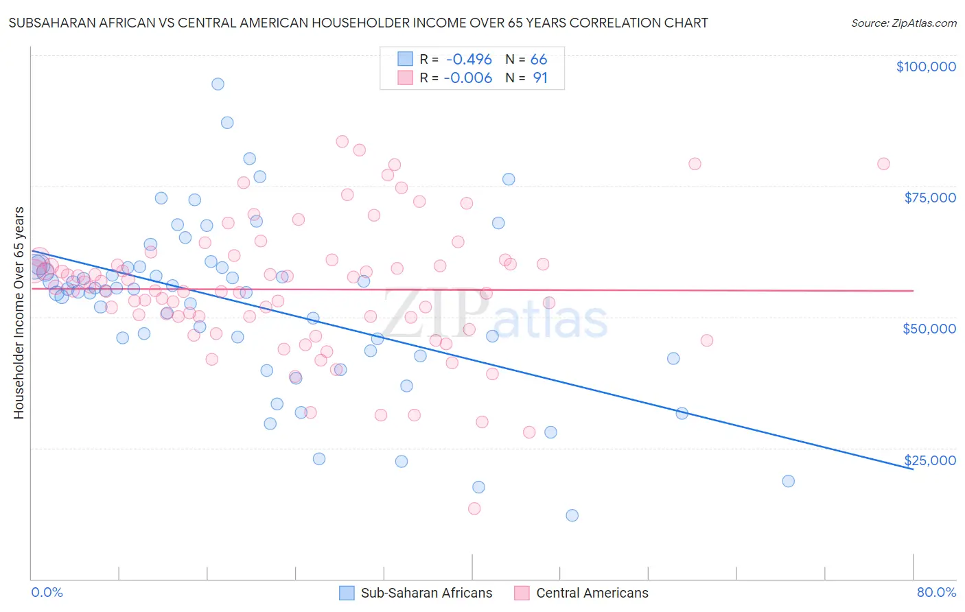 Subsaharan African vs Central American Householder Income Over 65 years