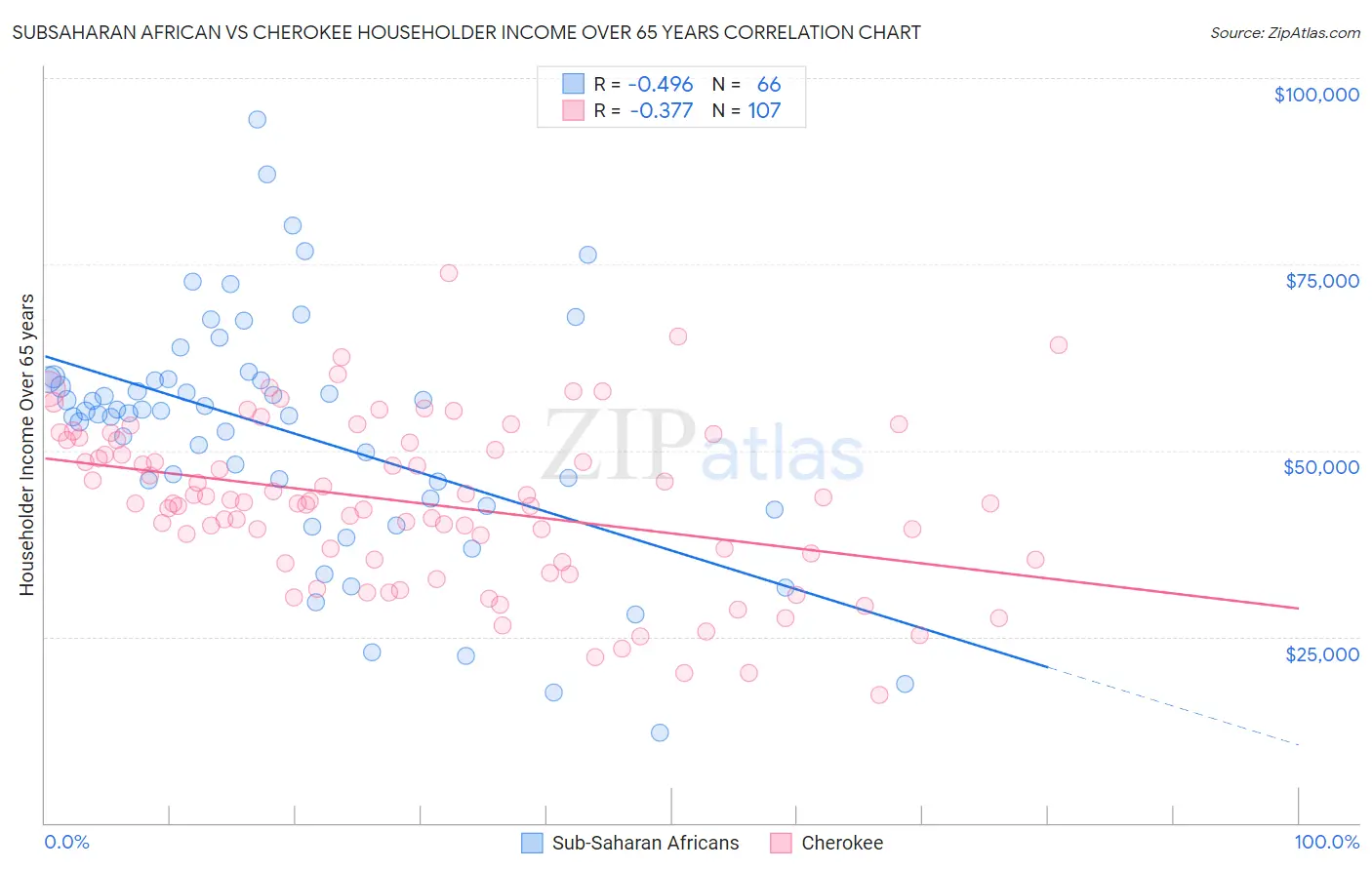 Subsaharan African vs Cherokee Householder Income Over 65 years