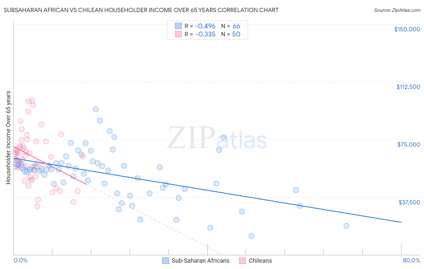 Subsaharan African vs Chilean Householder Income Over 65 years