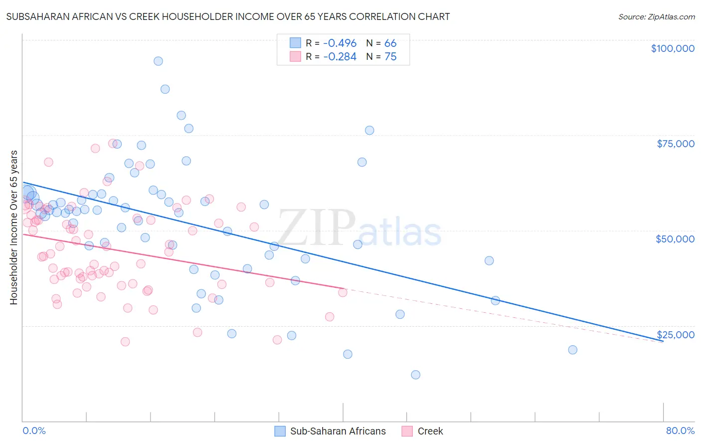 Subsaharan African vs Creek Householder Income Over 65 years