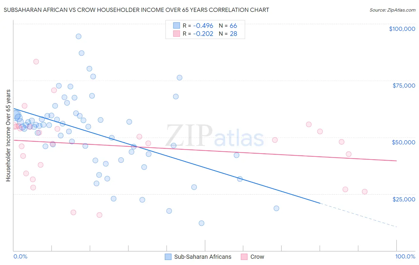 Subsaharan African vs Crow Householder Income Over 65 years