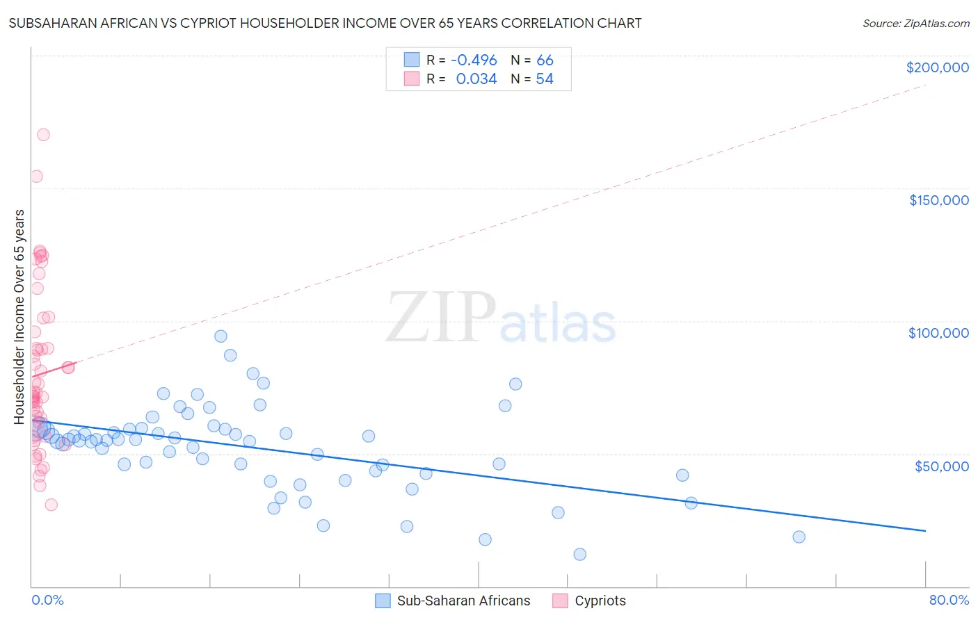 Subsaharan African vs Cypriot Householder Income Over 65 years