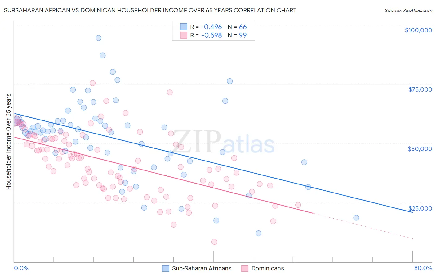 Subsaharan African vs Dominican Householder Income Over 65 years