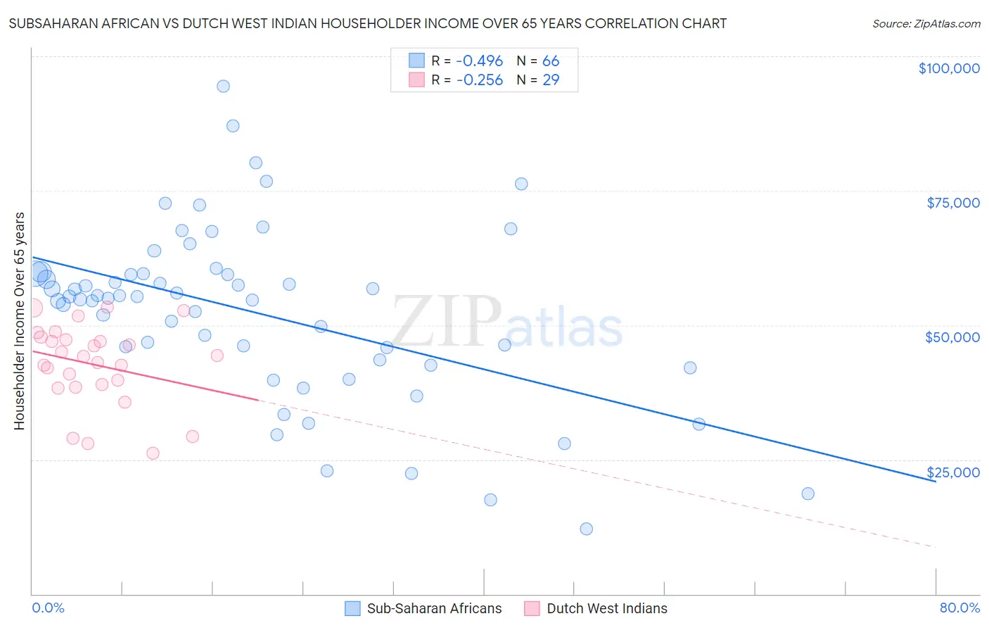 Subsaharan African vs Dutch West Indian Householder Income Over 65 years