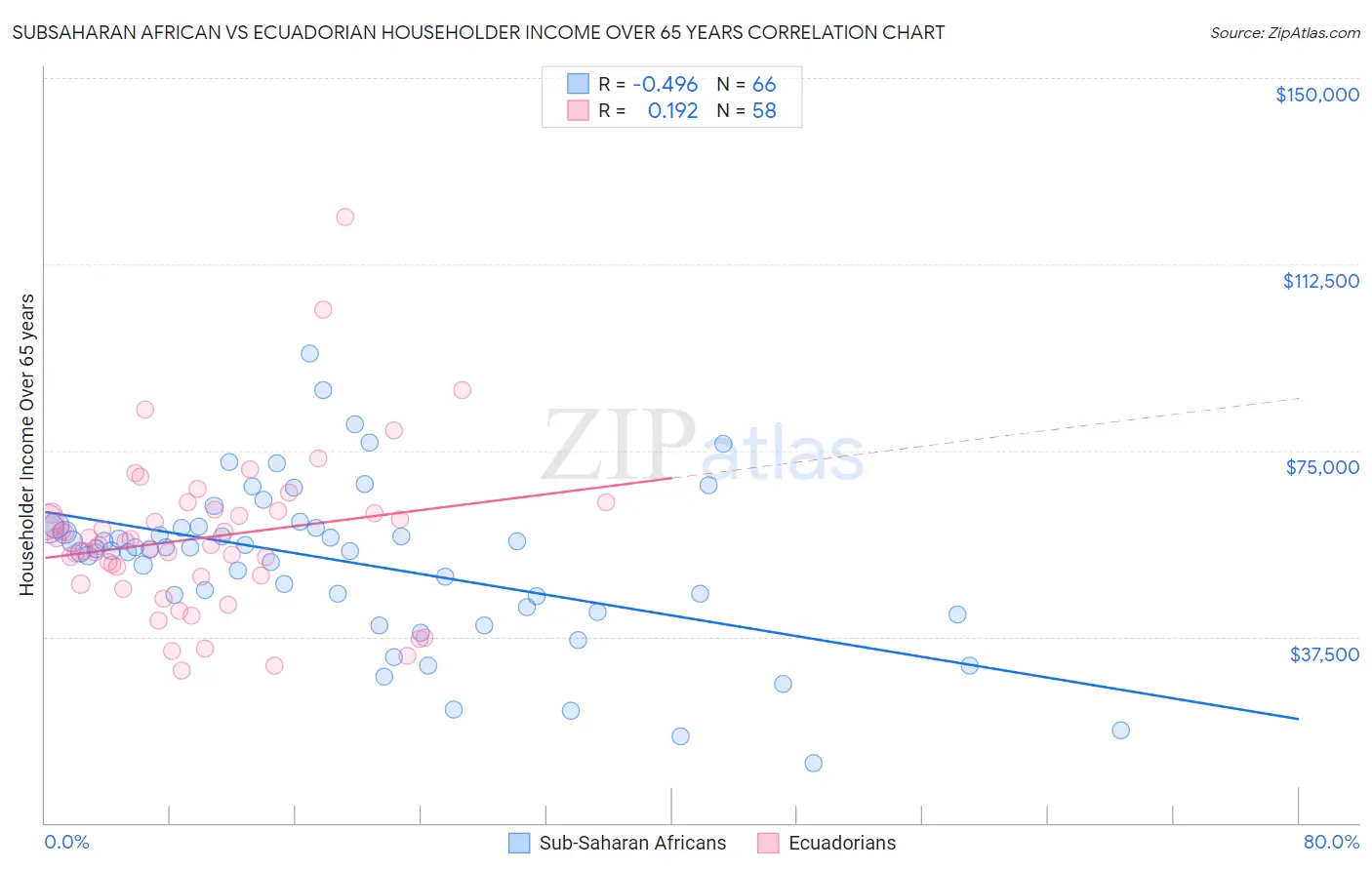 Subsaharan African vs Ecuadorian Householder Income Over 65 years