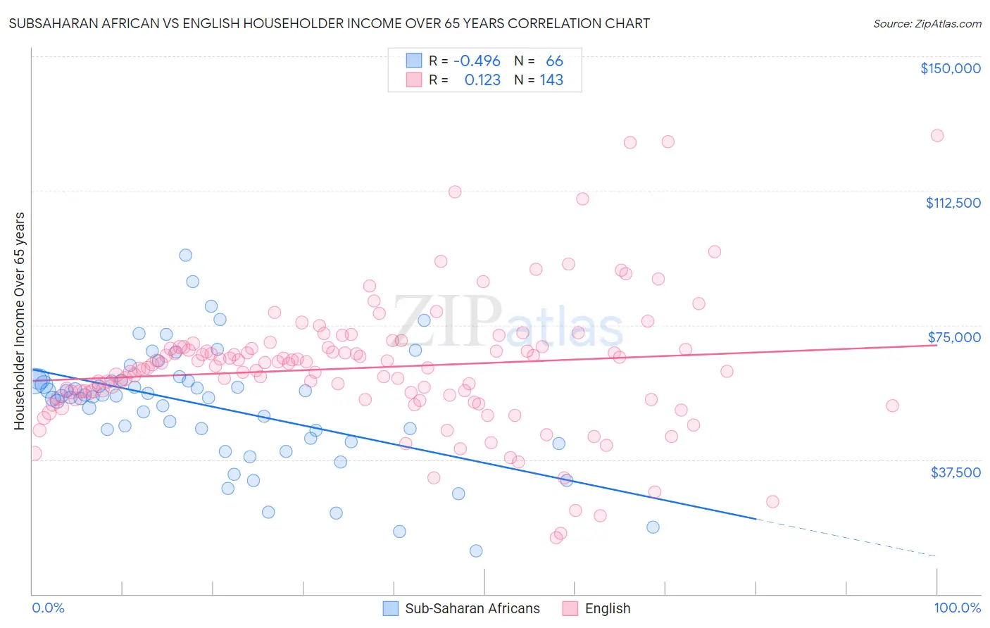 Subsaharan African vs English Householder Income Over 65 years