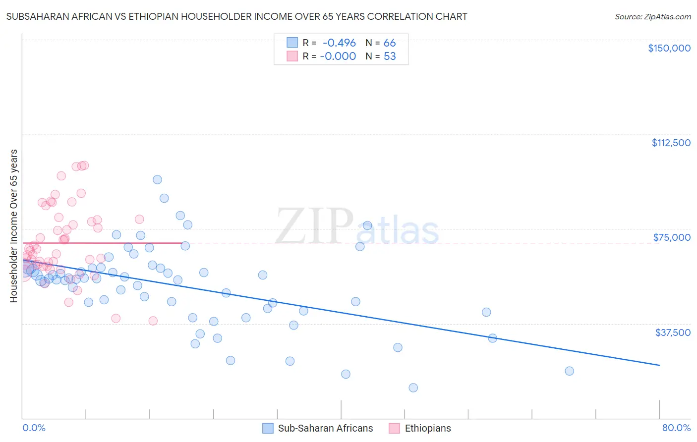 Subsaharan African vs Ethiopian Householder Income Over 65 years