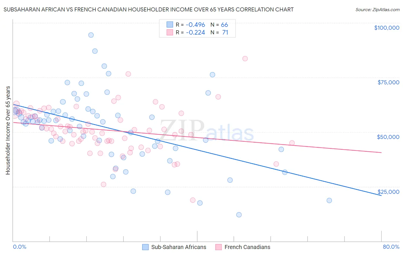 Subsaharan African vs French Canadian Householder Income Over 65 years