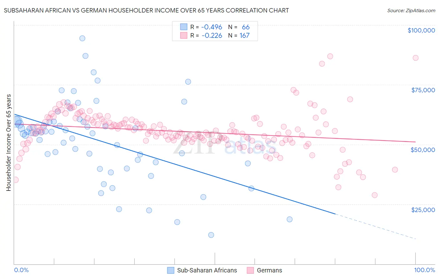 Subsaharan African vs German Householder Income Over 65 years