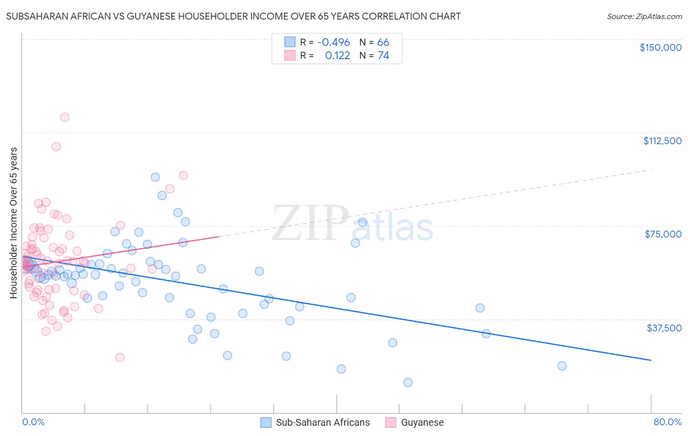 Subsaharan African vs Guyanese Householder Income Over 65 years