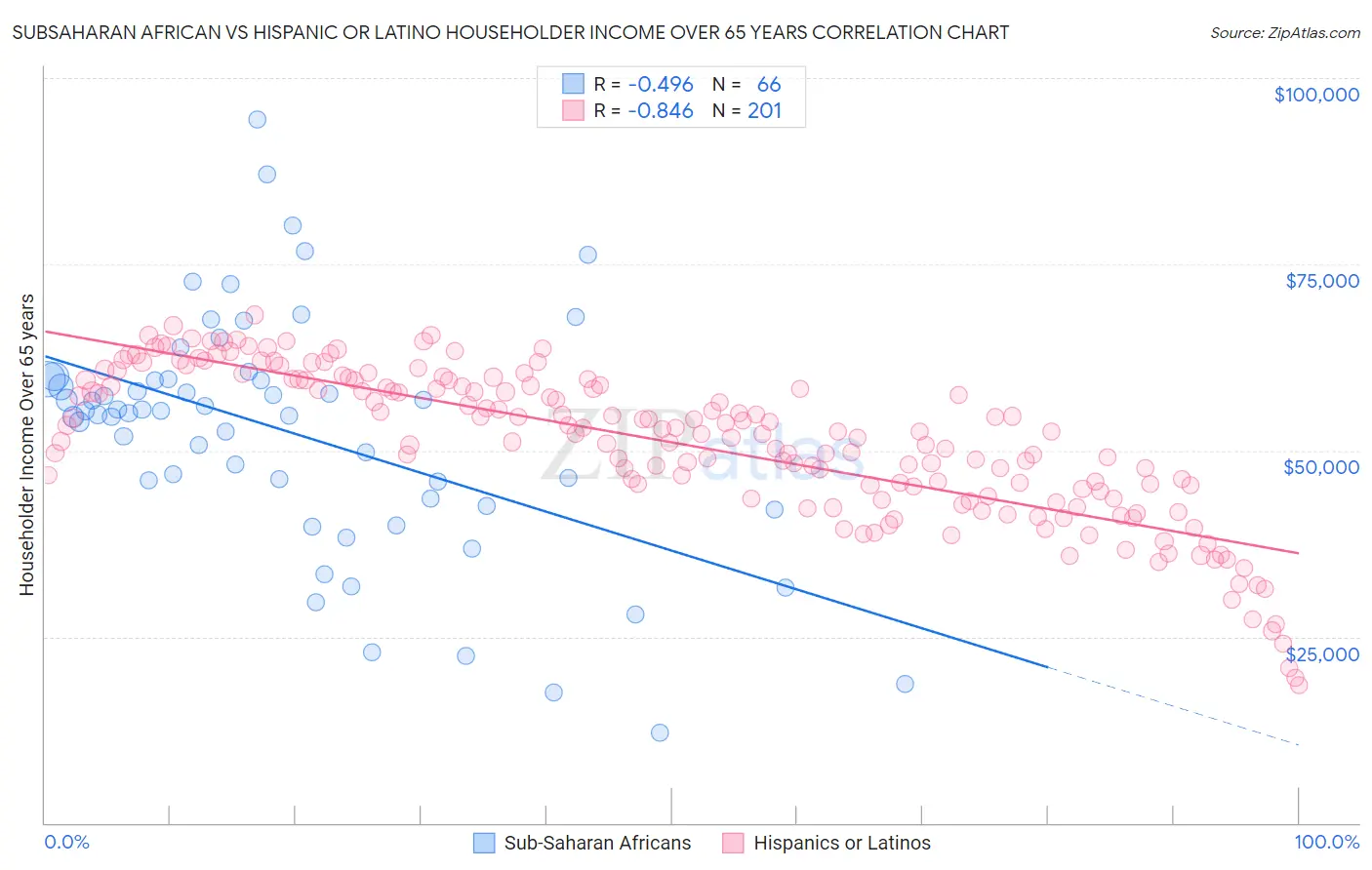 Subsaharan African vs Hispanic or Latino Householder Income Over 65 years