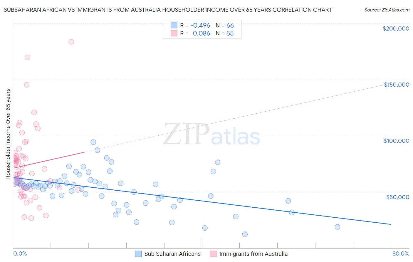 Subsaharan African vs Immigrants from Australia Householder Income Over 65 years