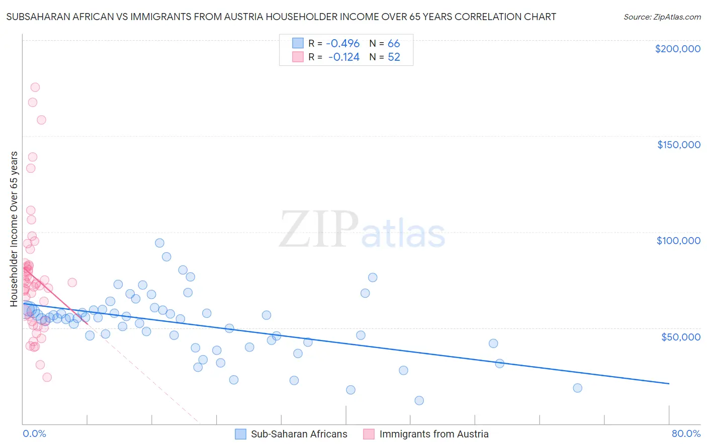 Subsaharan African vs Immigrants from Austria Householder Income Over 65 years