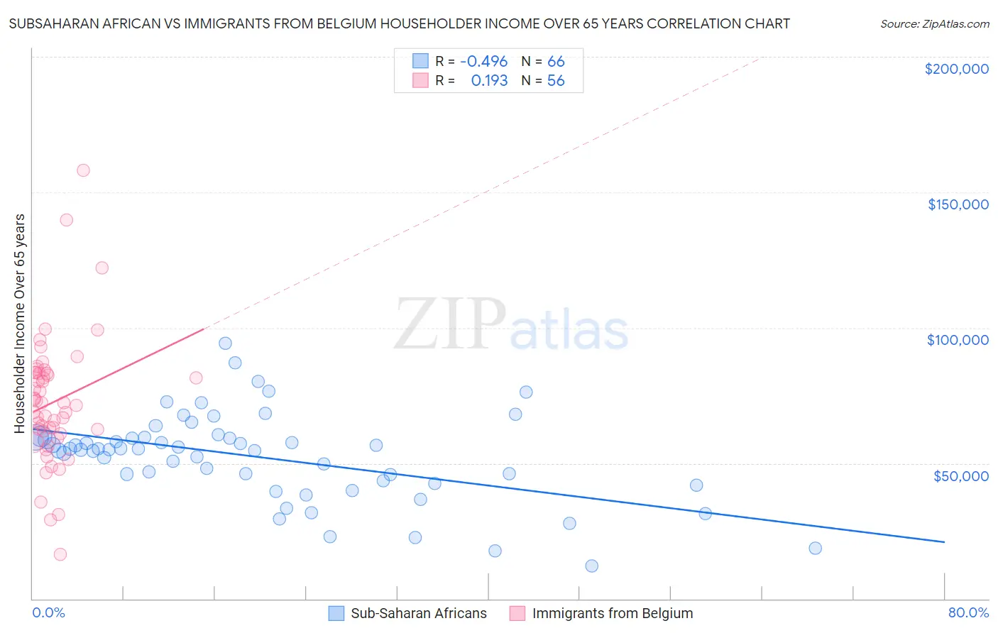 Subsaharan African vs Immigrants from Belgium Householder Income Over 65 years