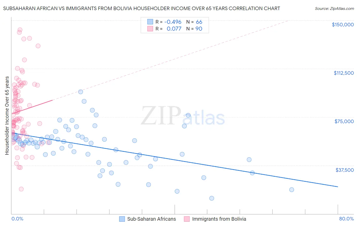 Subsaharan African vs Immigrants from Bolivia Householder Income Over 65 years