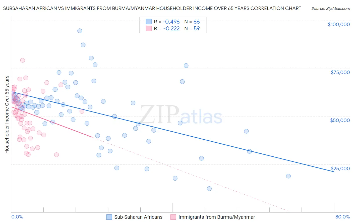 Subsaharan African vs Immigrants from Burma/Myanmar Householder Income Over 65 years