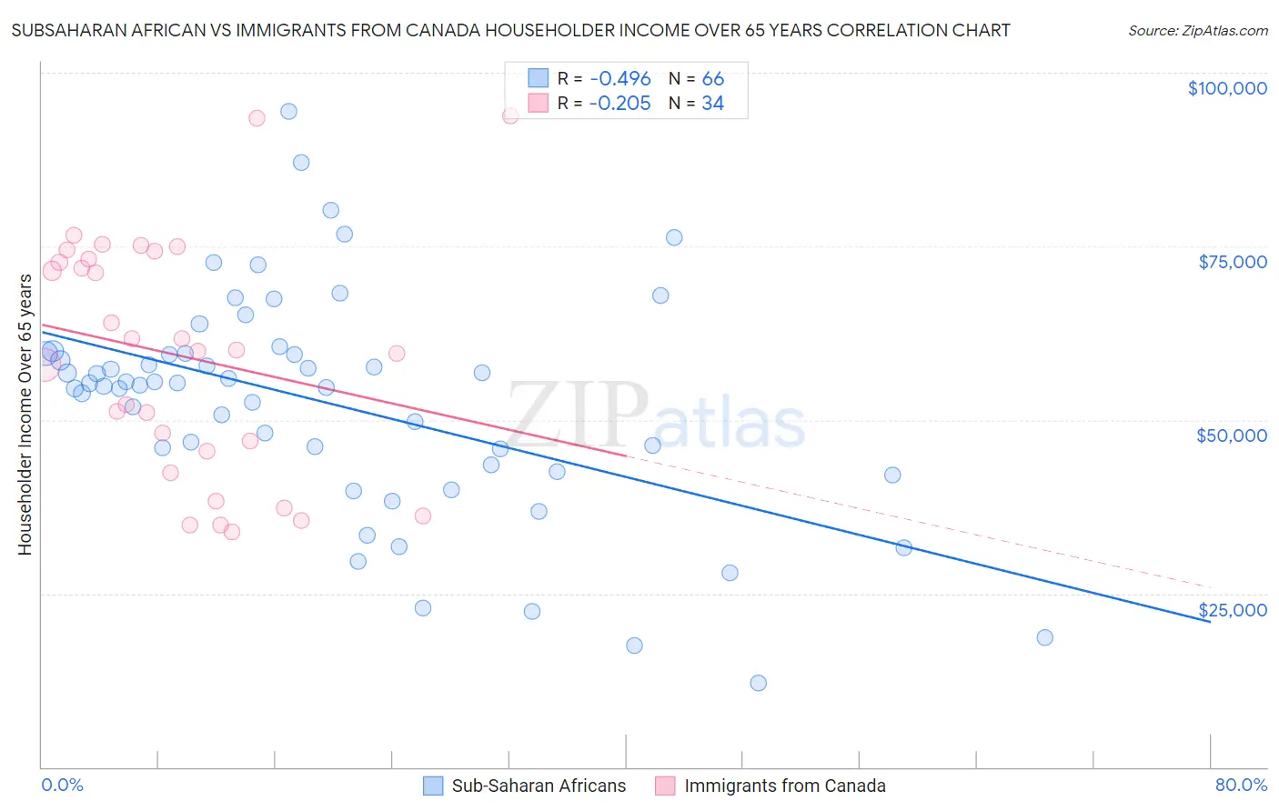 Subsaharan African vs Immigrants from Canada Householder Income Over 65 years