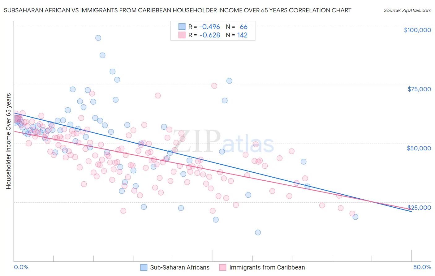 Subsaharan African vs Immigrants from Caribbean Householder Income Over 65 years