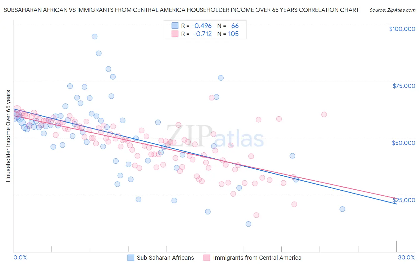 Subsaharan African vs Immigrants from Central America Householder Income Over 65 years