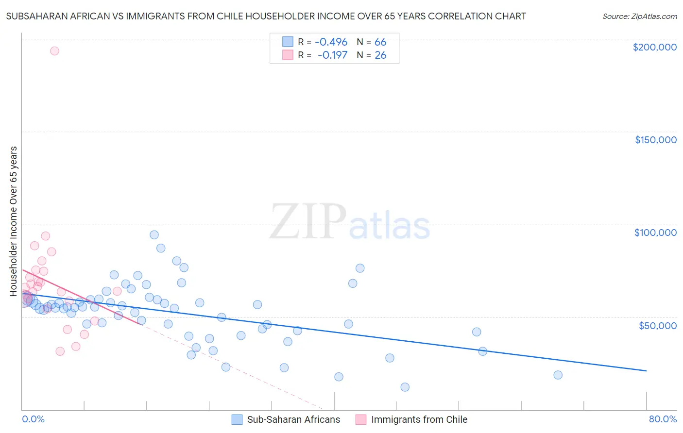 Subsaharan African vs Immigrants from Chile Householder Income Over 65 years