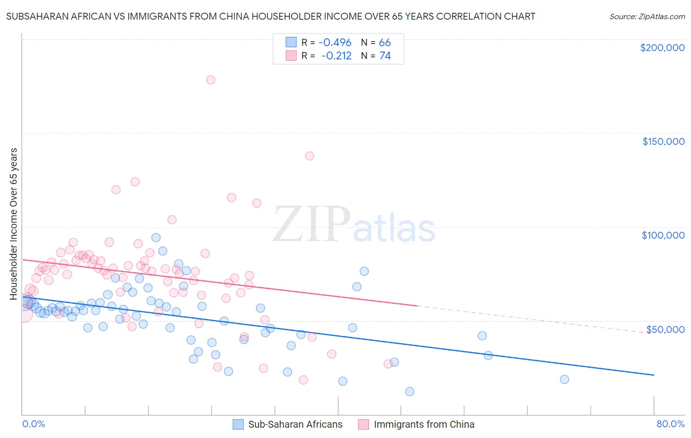 Subsaharan African vs Immigrants from China Householder Income Over 65 years