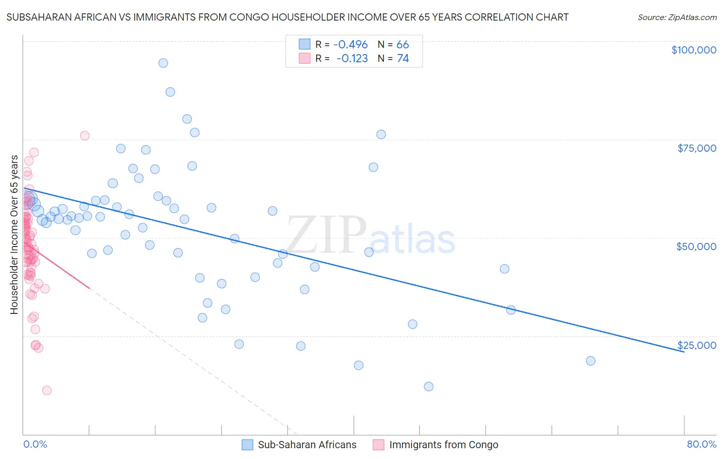 Subsaharan African vs Immigrants from Congo Householder Income Over 65 years